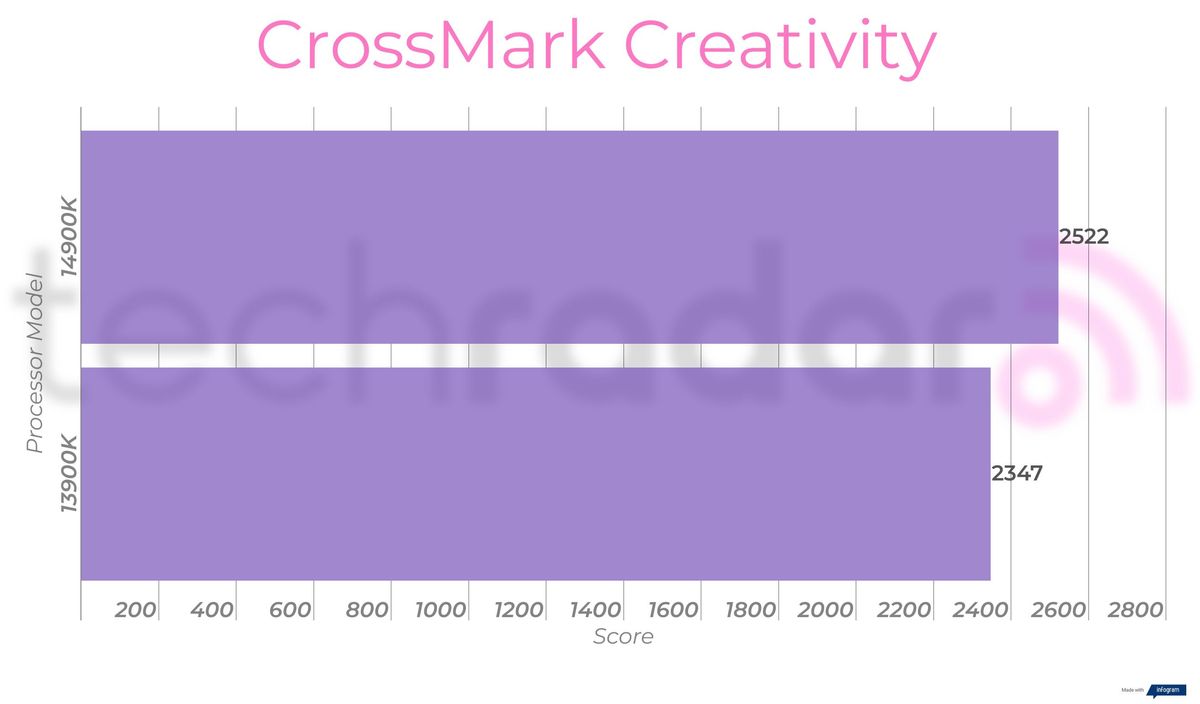 Benchmark results comparing the 14900K vs 13900K Intel Core i9 processors