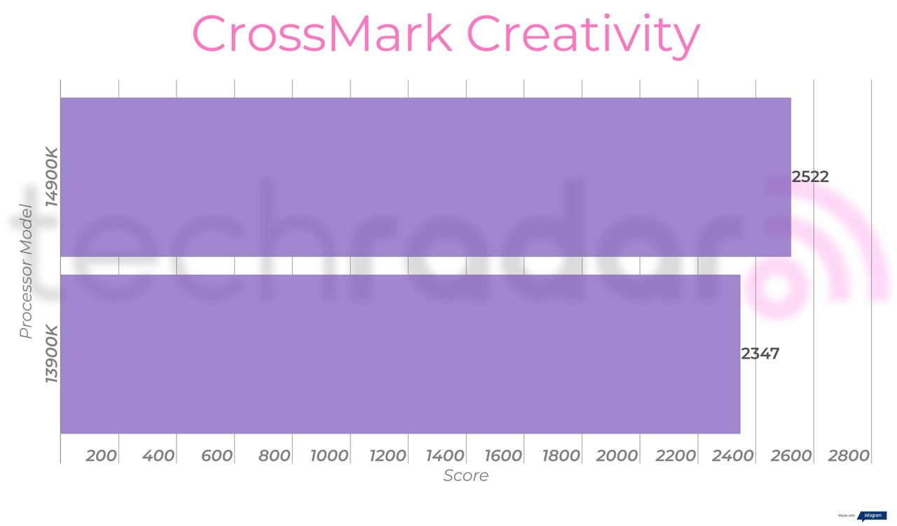 Benchmark results comparing the 14900K vs 13900K Intel Core i9 processors