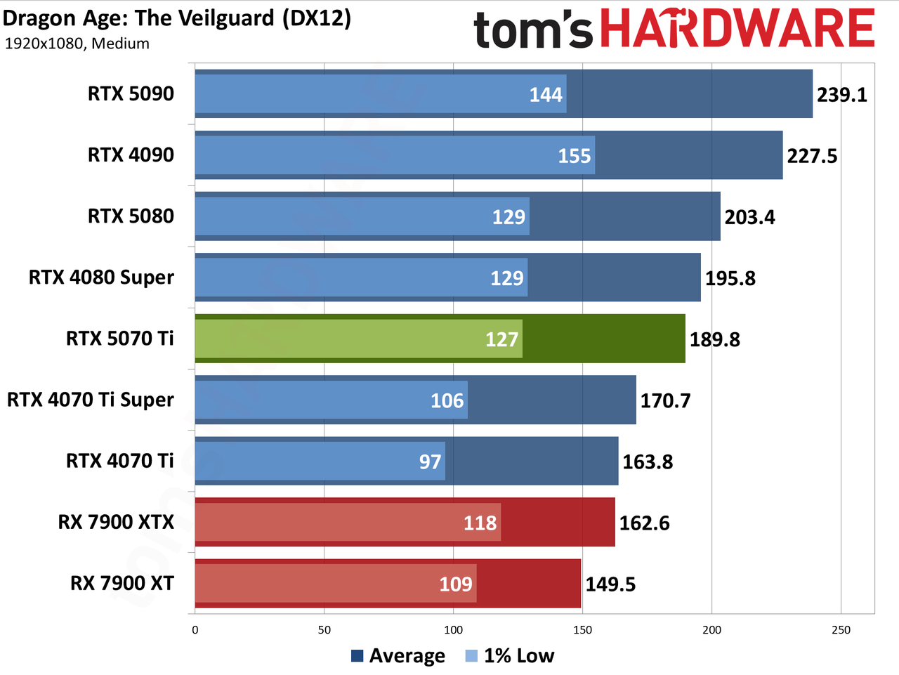 Nvidia GeForce RTX 5070 Ti / Asus RTX 5070 Ti Prime performance charts.