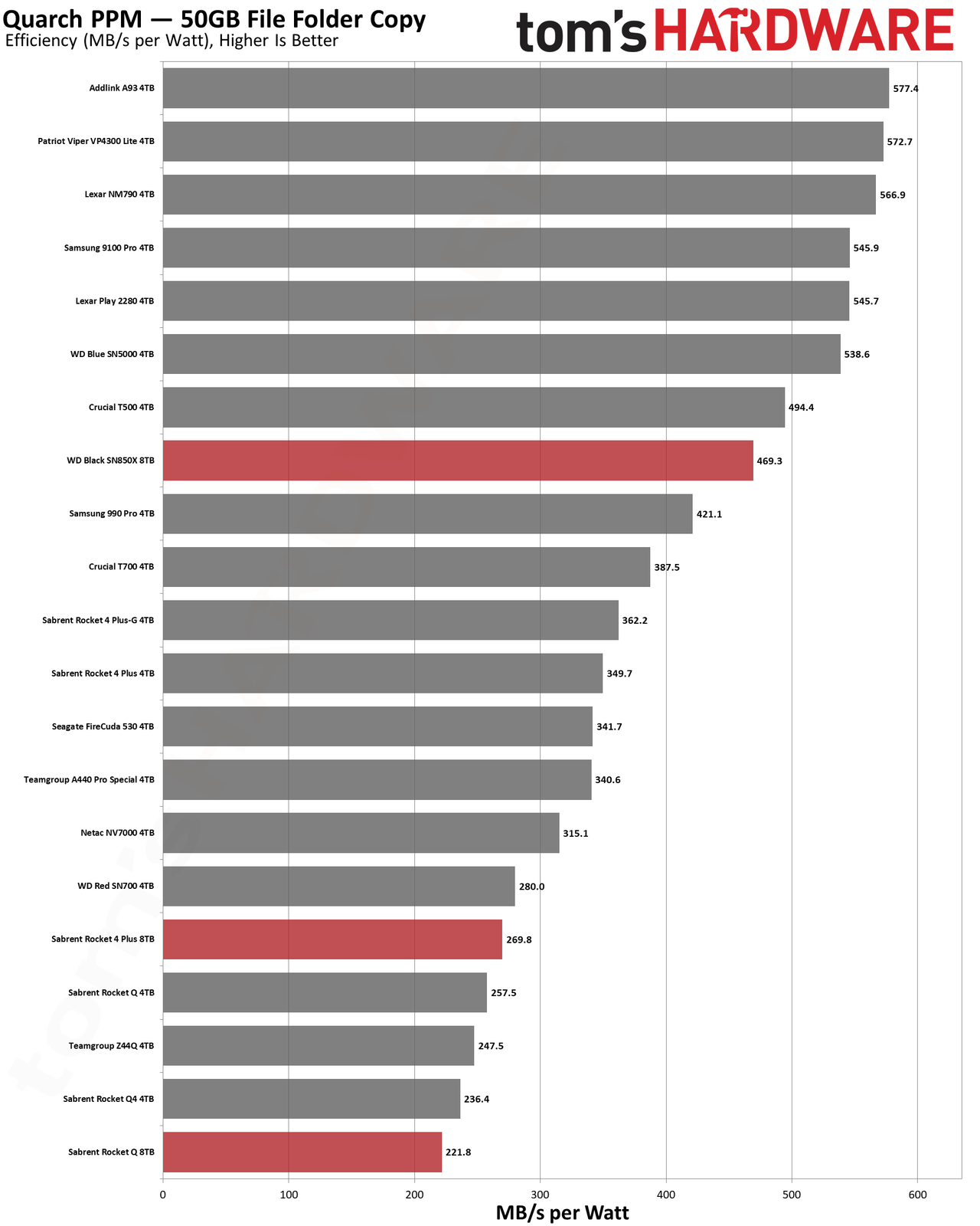 Best SSDs and SSD Benchmarks Hierarchy