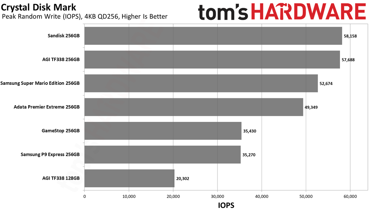 MicroSD Express Card Benchmarks