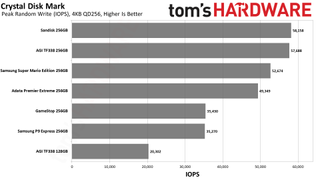 MicroSD Express Card Benchmarks