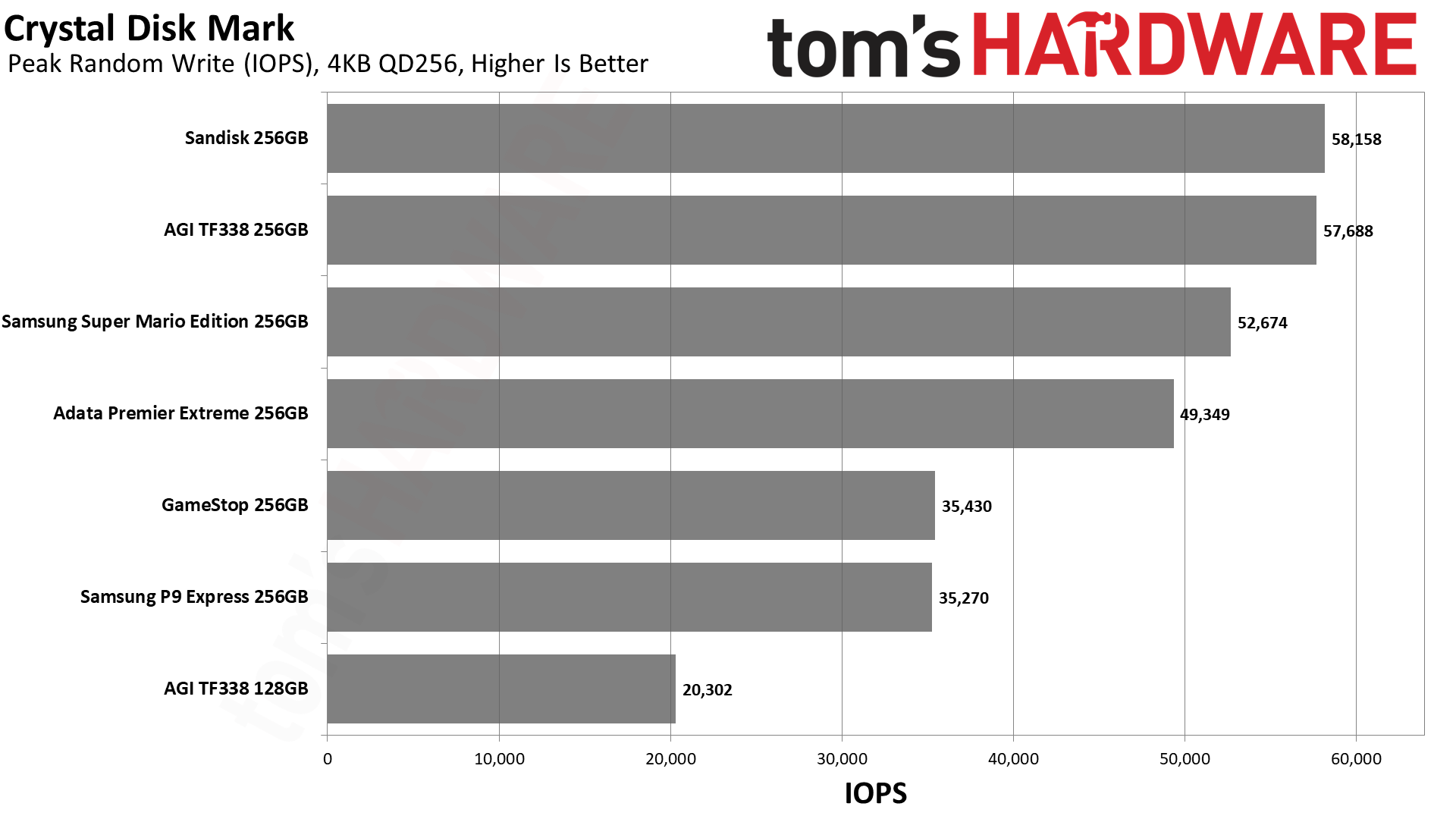 MicroSD Express Card Benchmarks