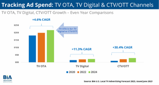 BIA chart showing local TV ad predications