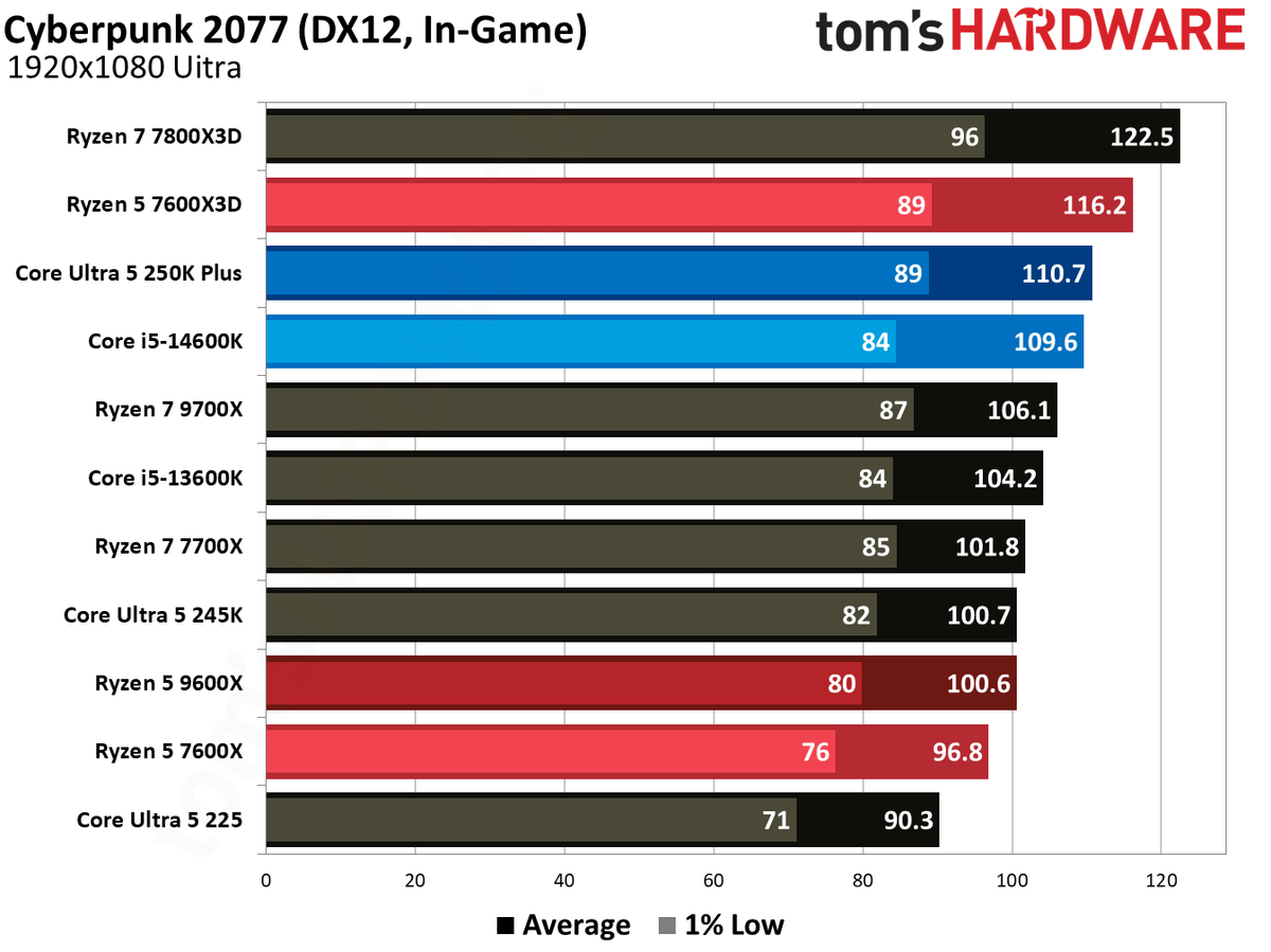 AMD Ryzen 5 7600X3D
