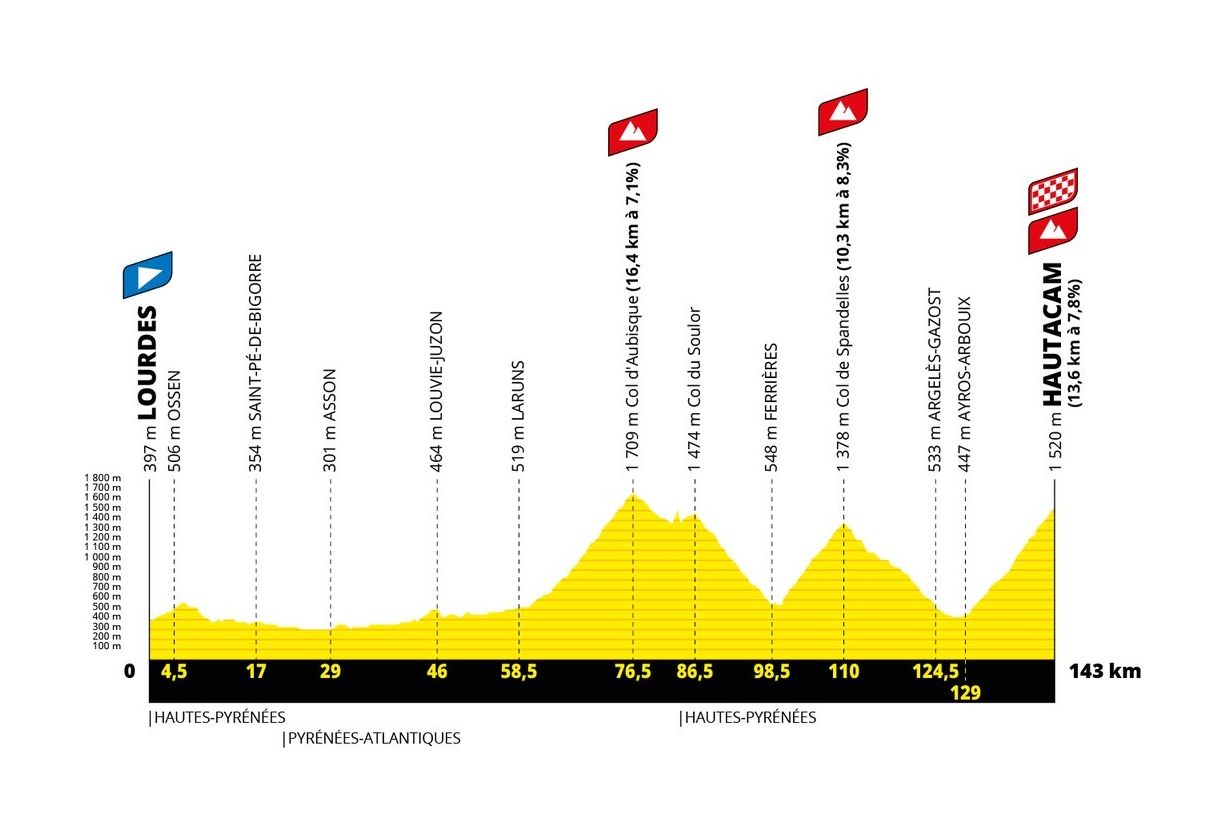 Tour de France 2022 stage 18 profiles