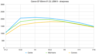 Canon EF 85mm f/1.2L II USM lab graph