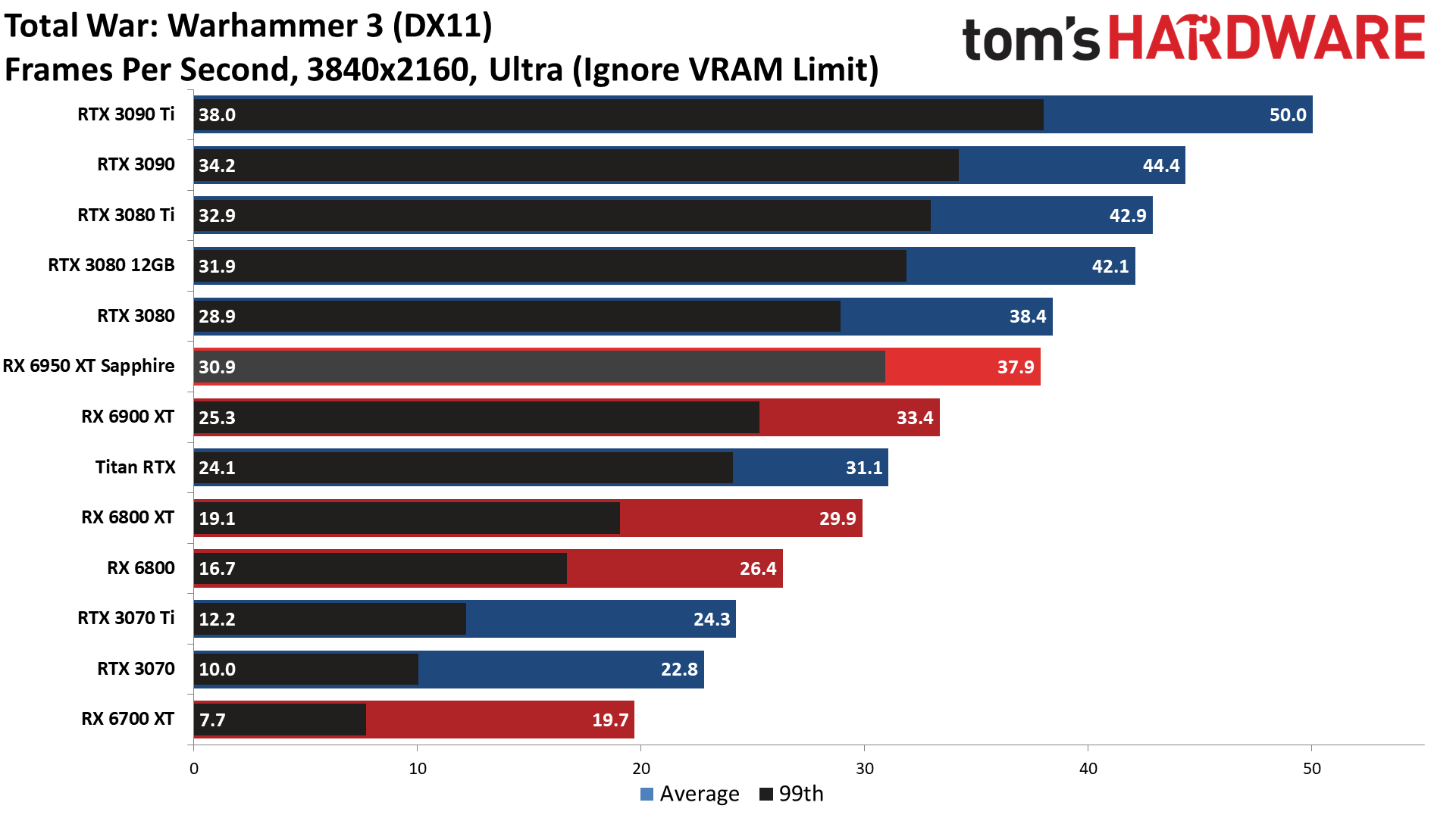 AMD Radeon RX 6950 XT - 4K Ultra