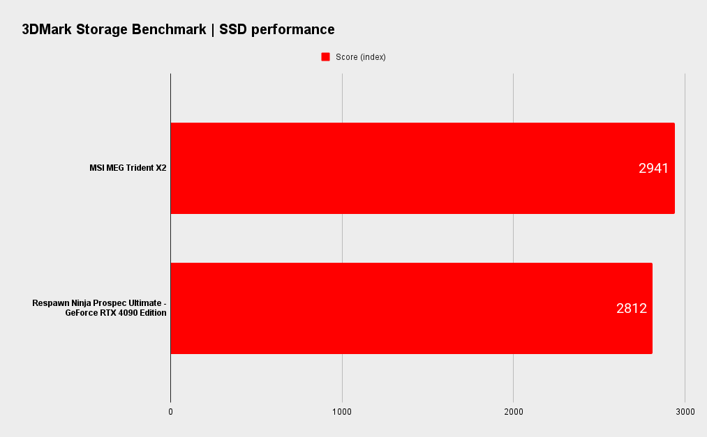 MSI MEG Trident X2 benchmarks