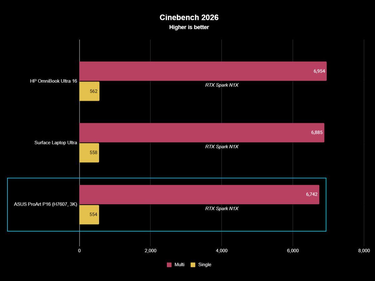 Cinebench 2026 benchmark bar chart showing the ASUS ProArt P16 scoring 6,742 in multi-core and 554 in single-core, alongside the HP OmniBook Ultra 16 and Surface Laptop Ultra.