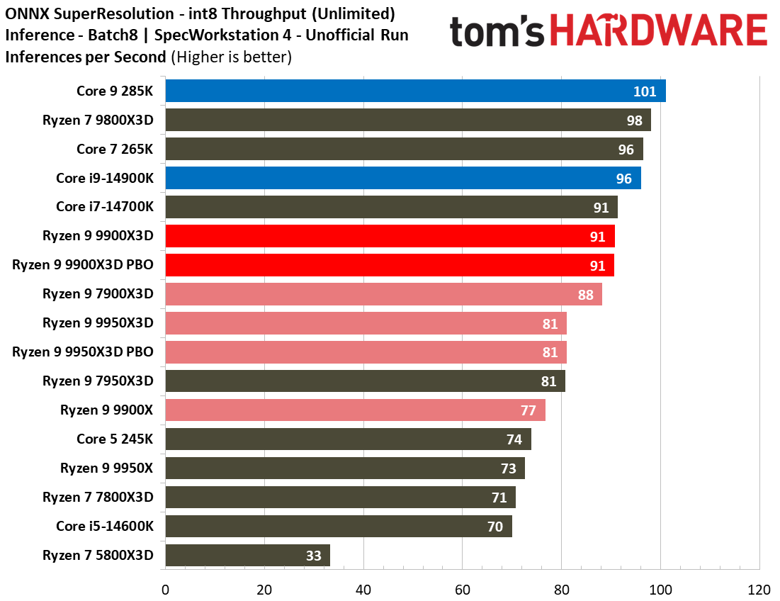 Ryzen 9 9900X3D Review
