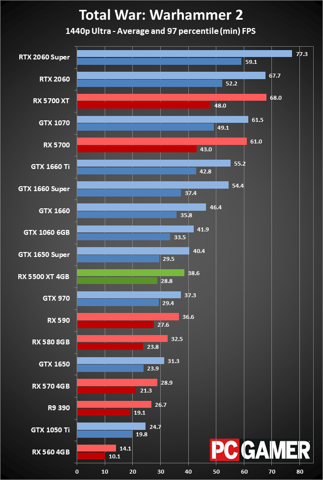 RX 5500 XT performance 1440p ultra