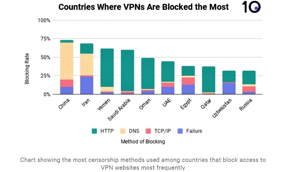  Диаграмма Top10VPN показывает наиболее часто используемые методы цензуры в странах, которые чаще всего блокируют доступ к VPN-сайтам