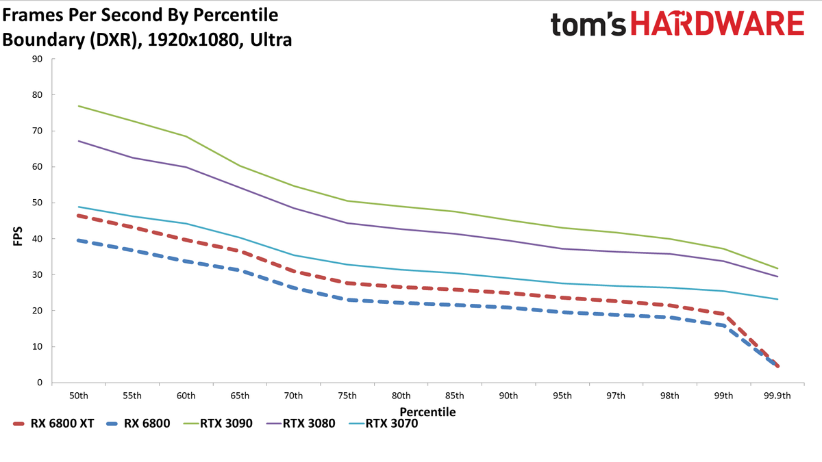 Radeon RX 6800 Series Ray Tracing Performance