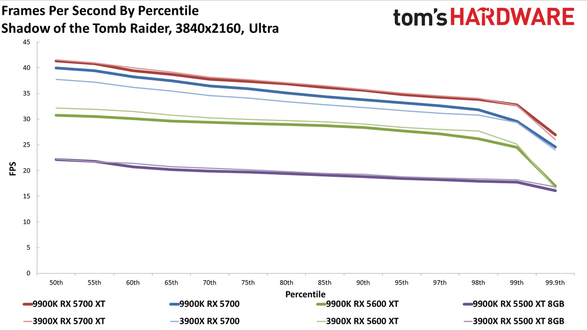 Ryzen 9 3900X vs. Core i9-9900K