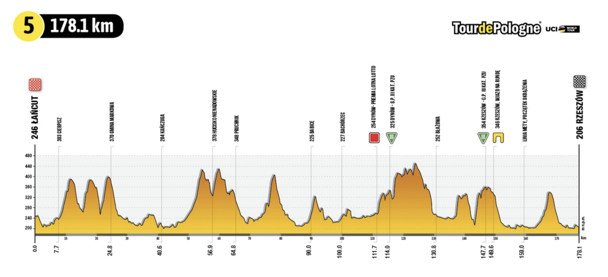 Stage 5 profile 2022 Tour de Pologne