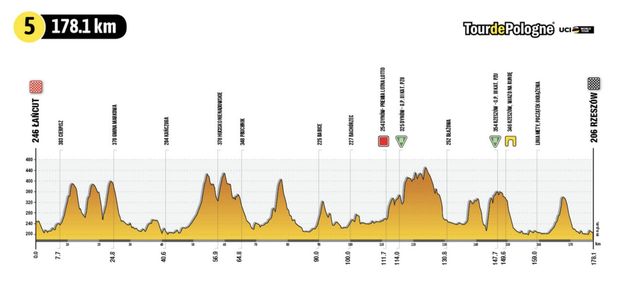Stage 5 profile 2022 Tour de Pologne