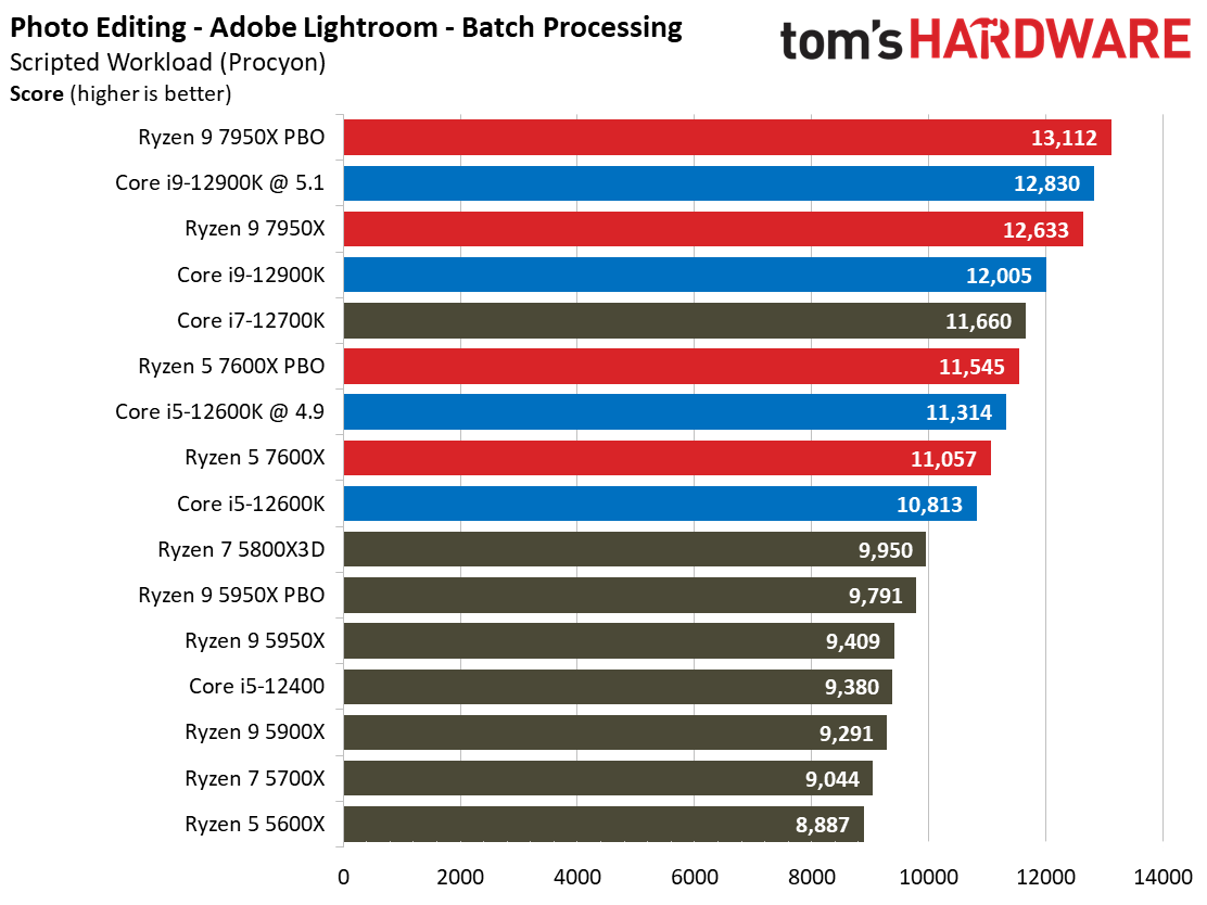 AMD Ryzen 9 7950X and Ryzen 5 7600X Review