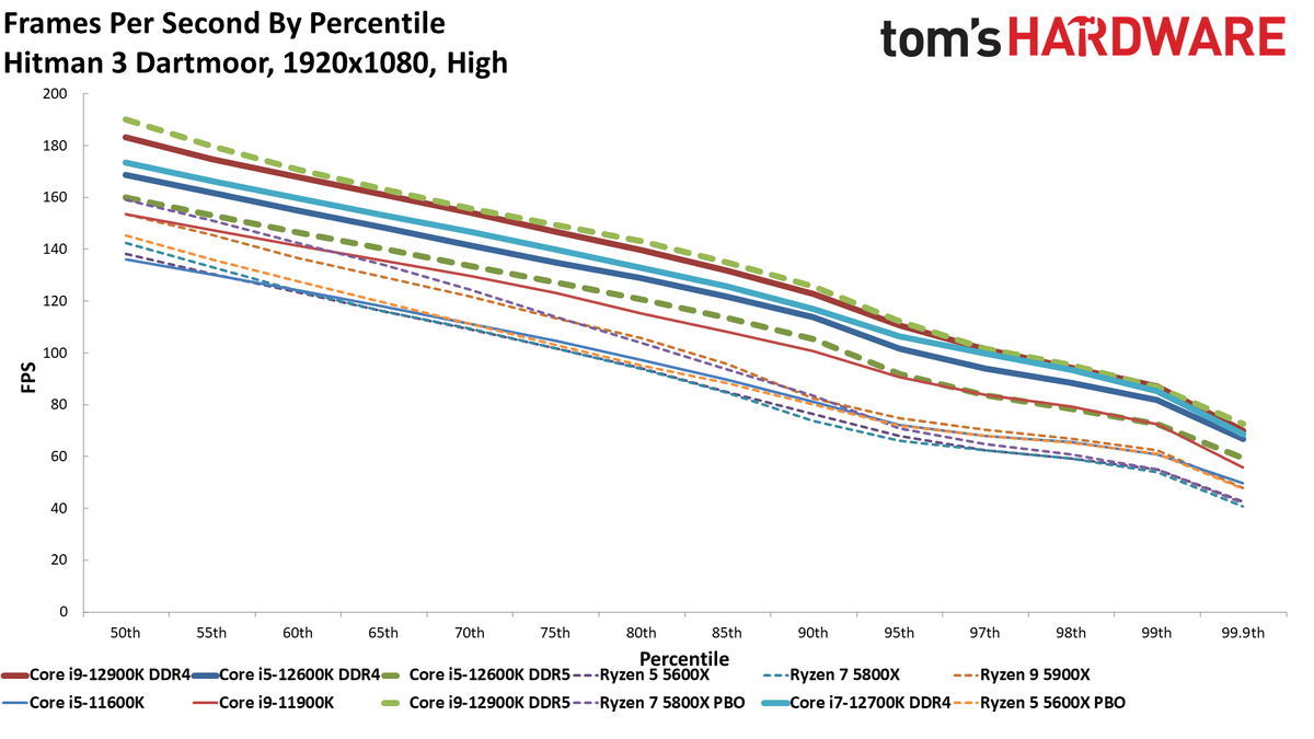 Core i7-12700K Benchmarks