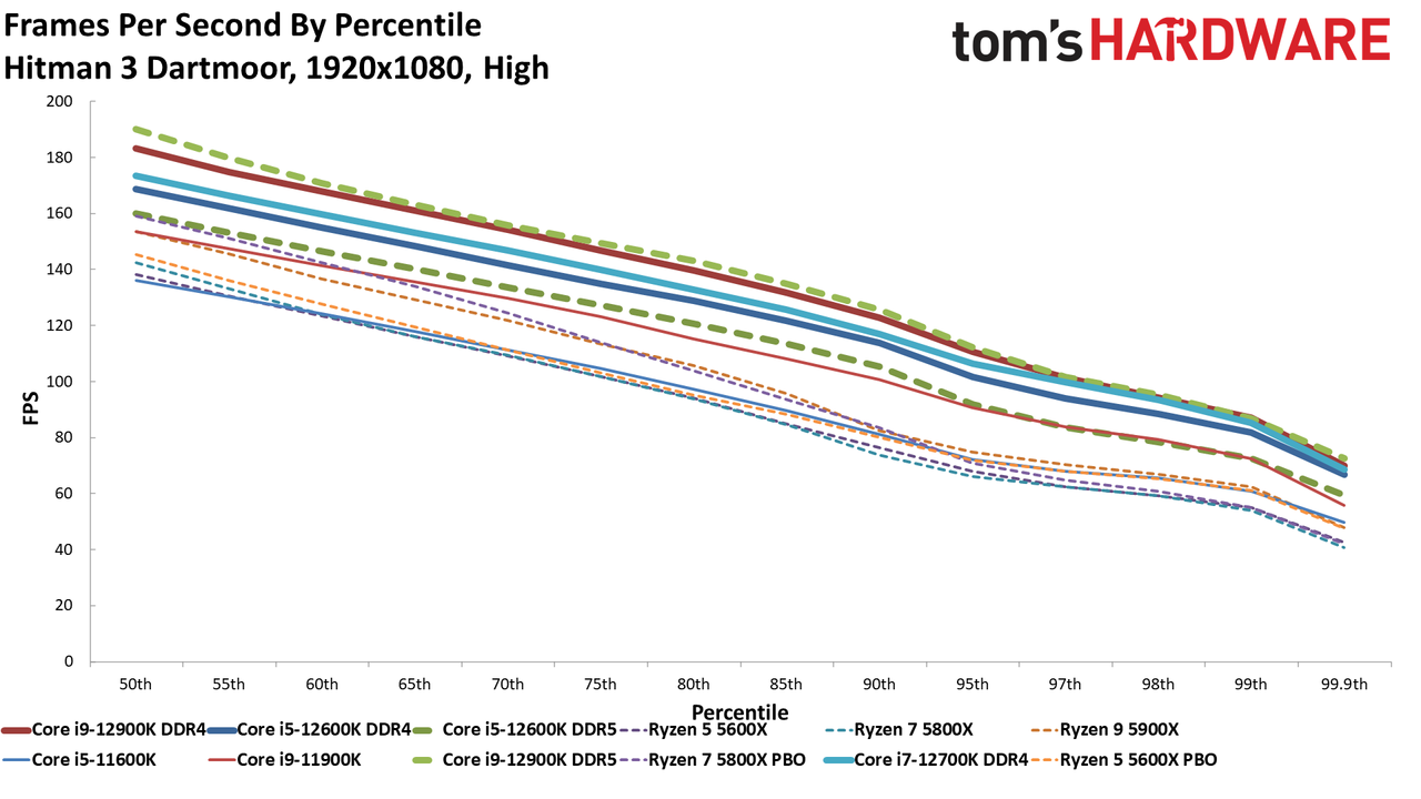 Core i7-12700K Benchmarks