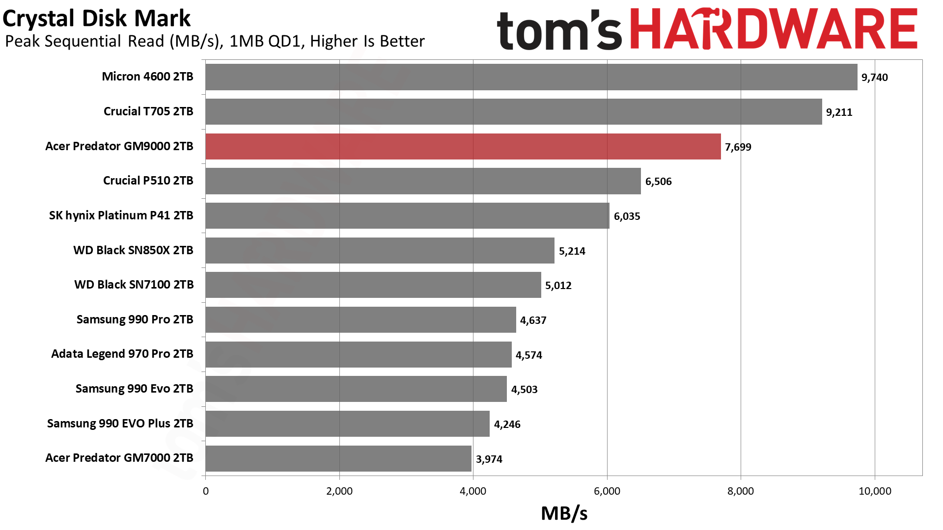 Acer Predator GM9000 2TB SSD