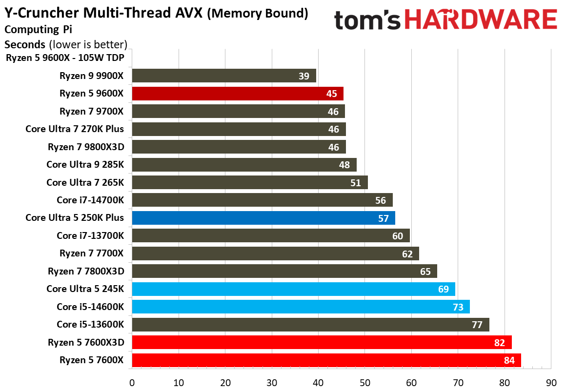 Intel Core Ultra 5 250K Plus