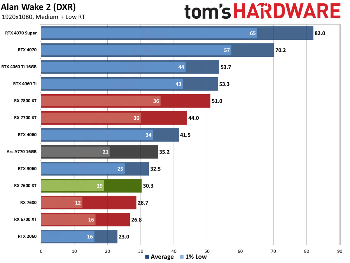 AMD Radeon RX 7600 XT charts