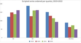Ampere Analysis 'scripted series orders' chart