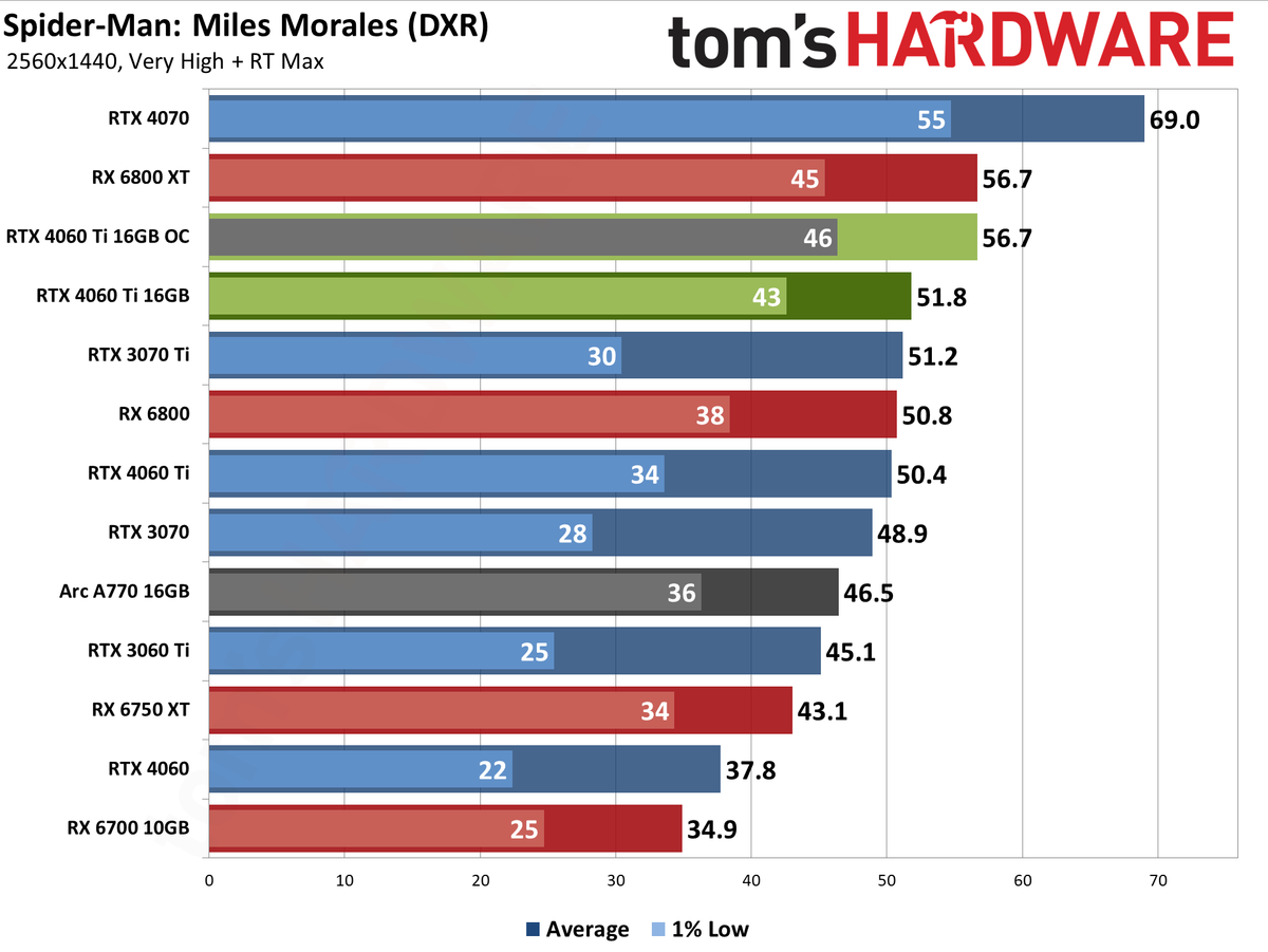Nvidia GeForce RTX 4060 Ti 16GB performance charts