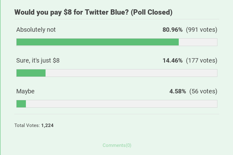 Respostas de uma enquete perguntando se os leitores pagariam pelo Twitter Blue.