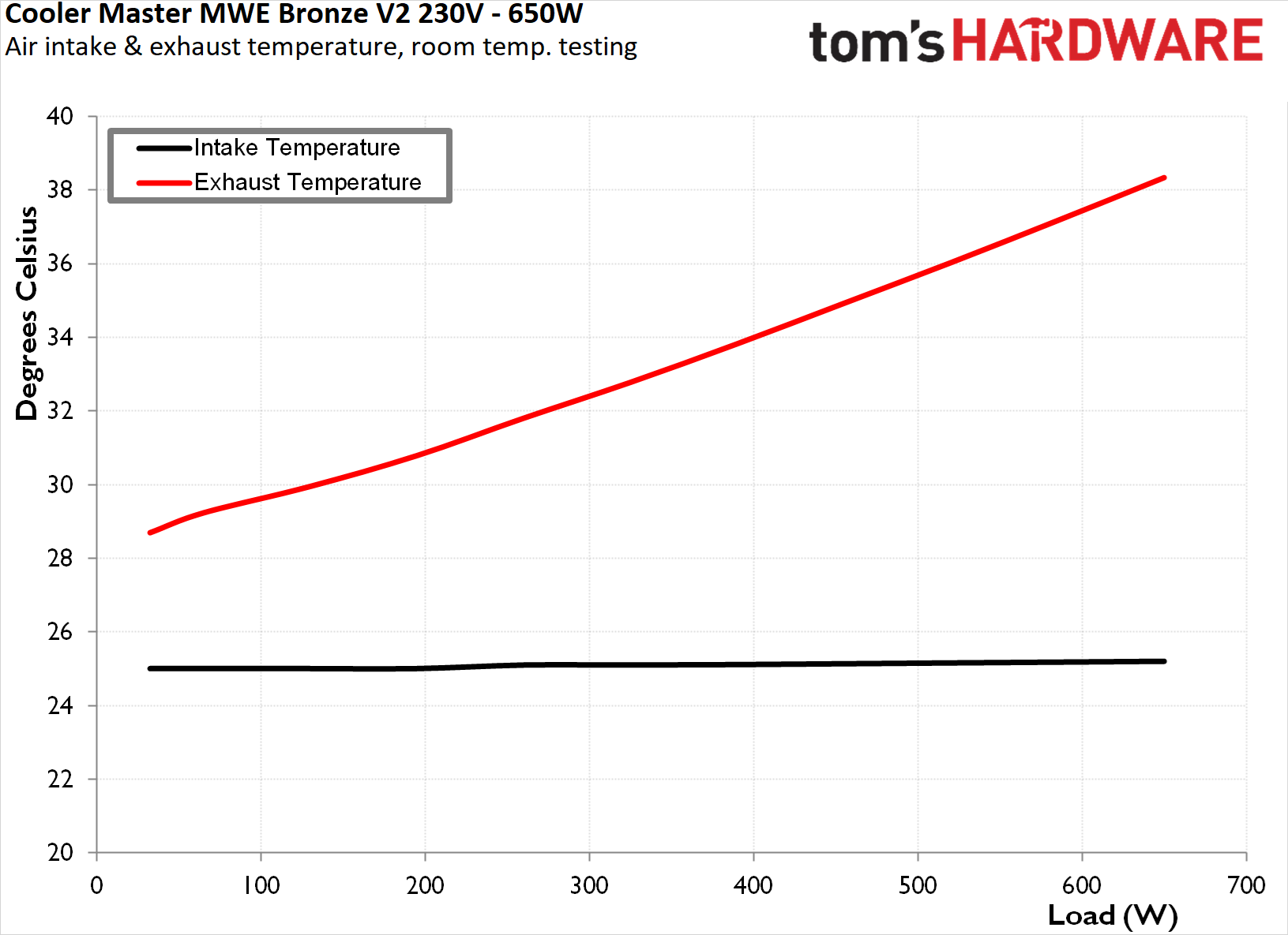 Cooler Master MWE Bronze V2 230V 650W