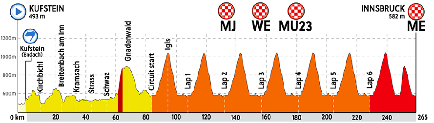 2018 world championships innsbruck road race profile
