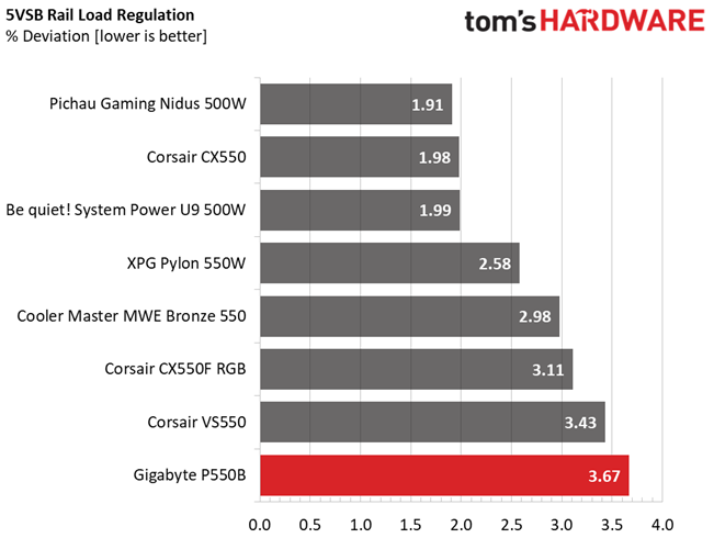 Gigabyte P550B