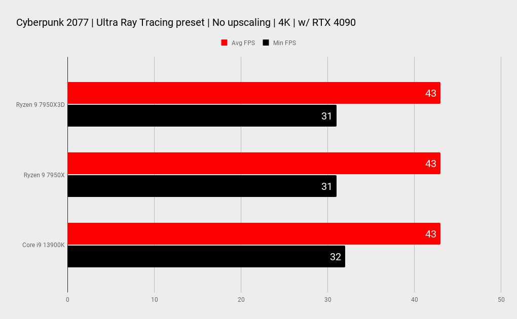 AMD Ryzen 9 7950X3D benchmarks