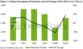 TrendForce report on smartphone shipments in 2020