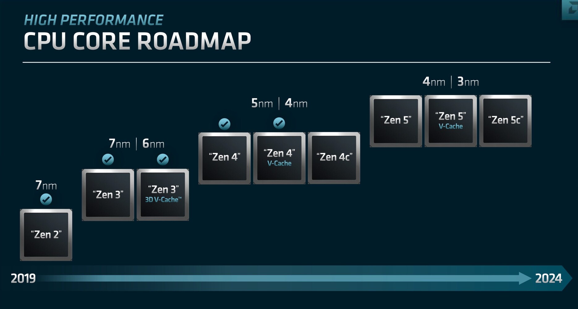 AMD EPYC Turin