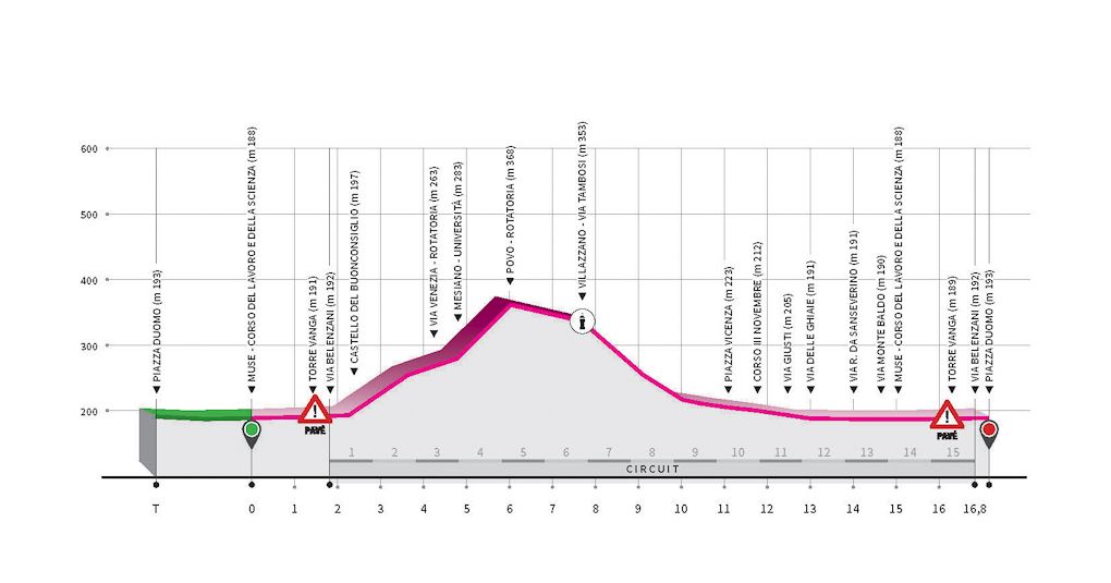 Trentino 2020 road race circuit