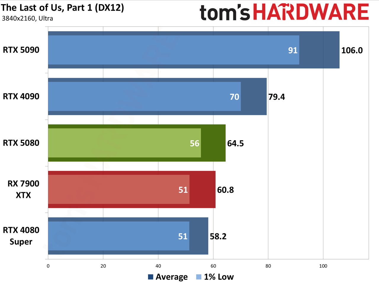 Nvidia GeForce RTX 5080 Founders Edition performance charts
