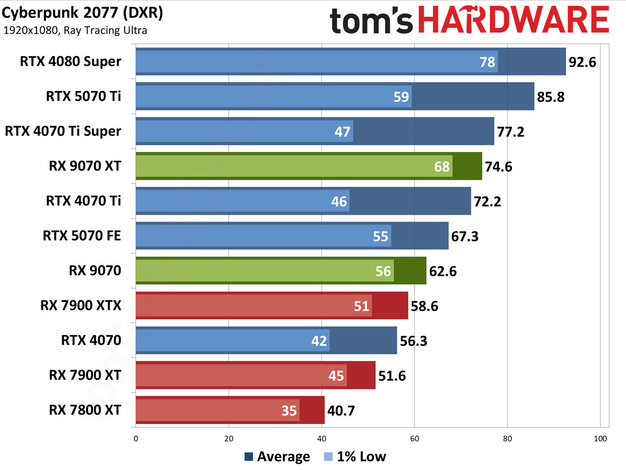AMD Radeon RX 9070 XT and RX 9070 review photos