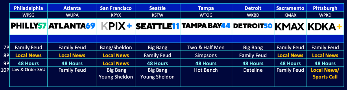 CBS owned stations moving from CW to being independents