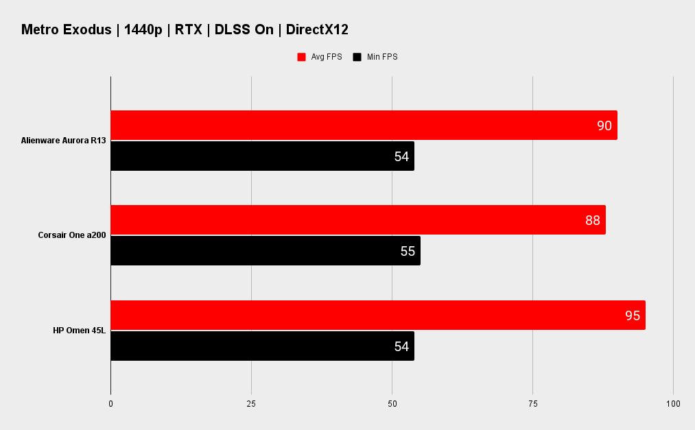 Alienware Aurora R13 gaming performance