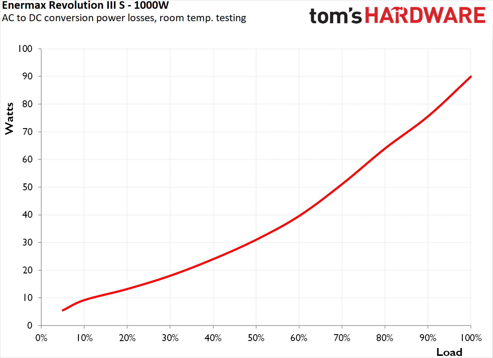 Enermax Revolution III S 1000W