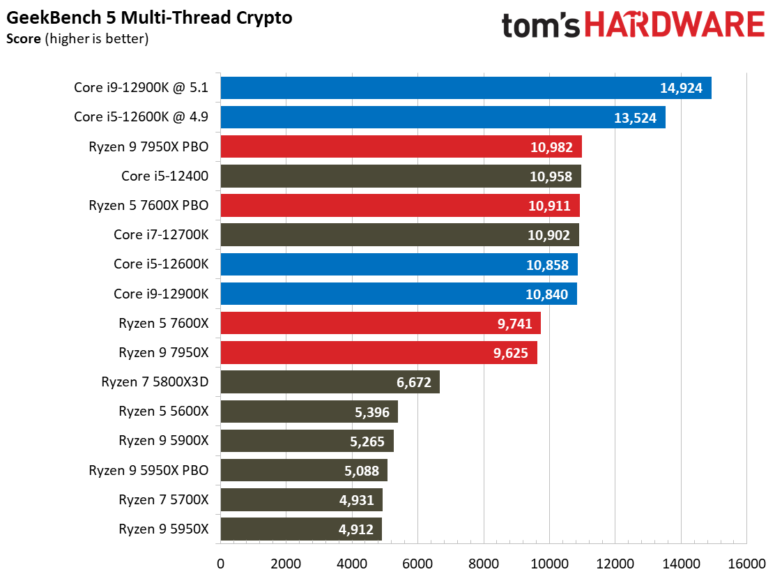 AMD Ryzen 9 7950X and Ryzen 5 7600X Review