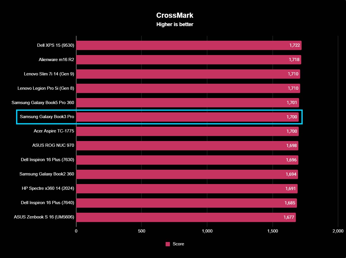 A chart showing how Samsung Galaxy Book5 Pro CrossMark benchmarks compare against similarly scored devices. 