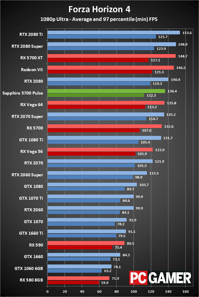 Sapphire RX 5700 Pulse gaming performance at 1080p ultra