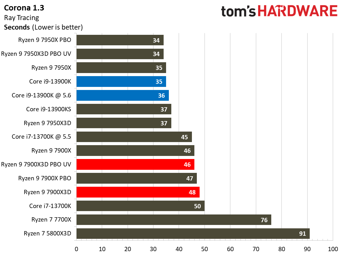 AMD Ryzen 9 7900X3D