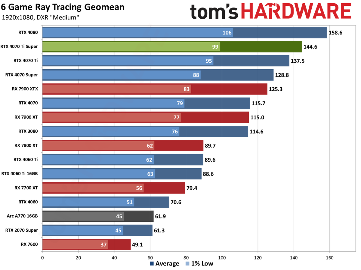 Nvidia GeForce RTX 4070 Ti Super performance charts