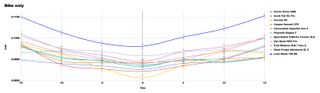 A graph showing the CdA performance of the X bike in our wind tunnel test