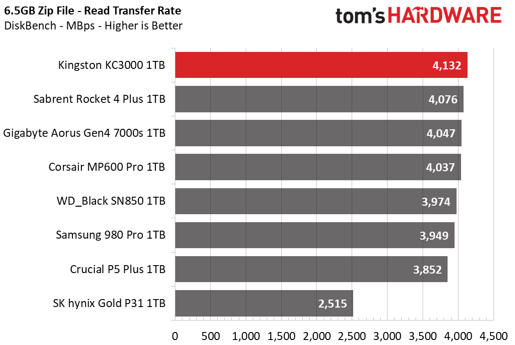 Kingston KC3000 1TB