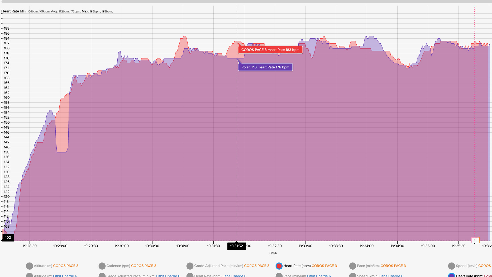 Heart rate chart comparing the Polar H10 strap and COROS PACE 3 watch